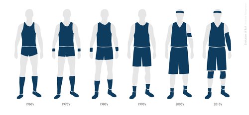 La ropa de baloncesto y su evolución - Baloncesto