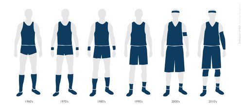 La ropa de baloncesto y su evolución